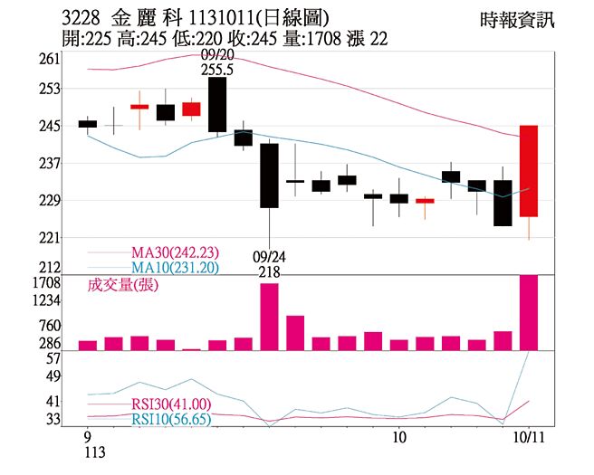 本周關鍵一檔金麗科日線圖