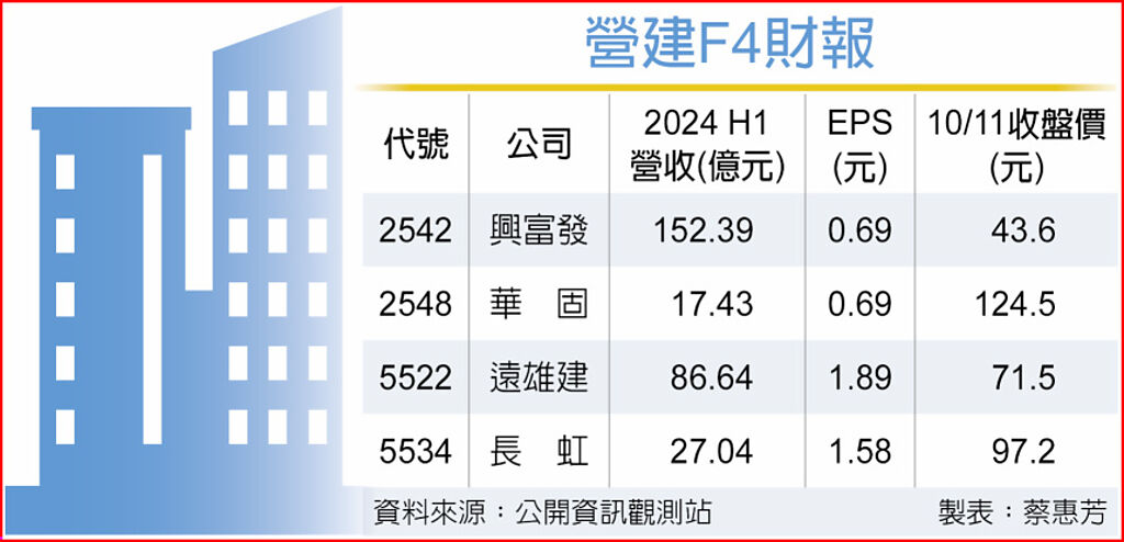 營建F4財報