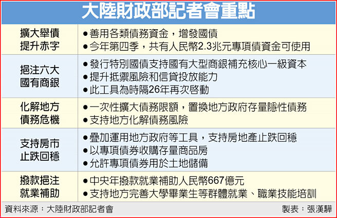 大陸財政部記者會重點