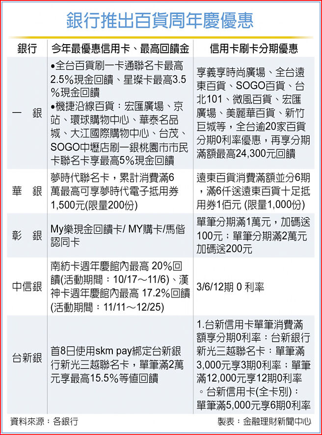 银行推出百货周年庆优惠
