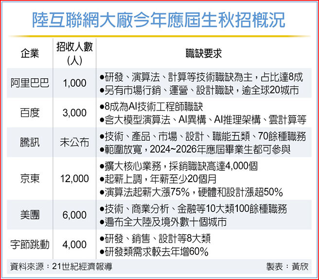 陸互聯網大廠今年應屆生秋招概況