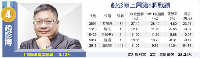 赵彭博上周第8洞战绩