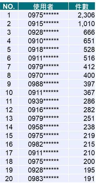 打詐網公測結束App下架  有民眾通報2306則可疑廣告