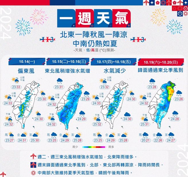 本周天气渐凉，周间转短暂雨。（中央气象署提供）