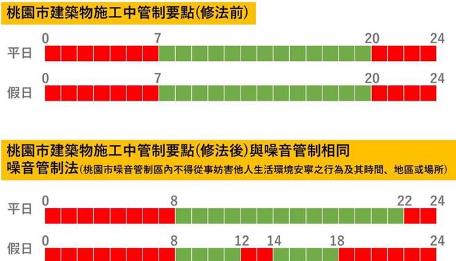 施工管制噪音说明图。（建管处提供／蔡依珍桃园传真）