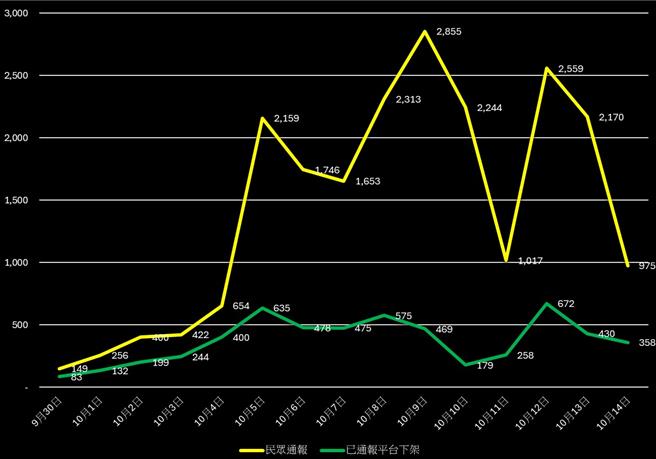 民眾每日通报疑似网路诈骗广告件数及平台下架件数。（数发部提供／杨亚璇台北传真）