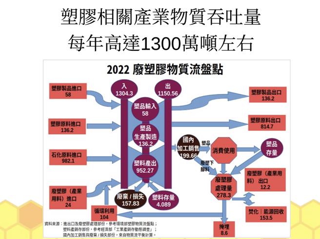 台湾看守协会等多个环团调查发现，我国过去10年平均每年进口24.4万吨废塑胶，其中以日本最大宗，占进口总量约5成，去年台湾则接收近2成的量，然目前国内废塑胶回收率不到3成，剩余7成恐都送入焚化炉、制成SRF或露天燃烧、随意弃置。（摘自看守台湾协会提供简报／蔡佩珈台北传真）