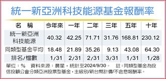 雙利多加持 亞洲科技股後市俏