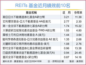 降息利多 REITs後市看俏