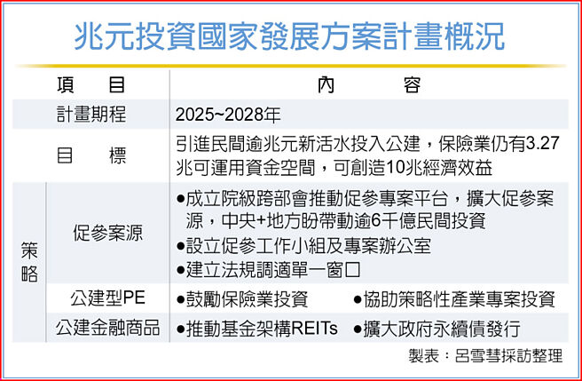 兆元投資國家發展方案計畫概況