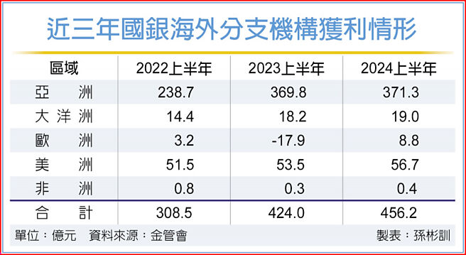 近三年国银海外分支机构获利情形