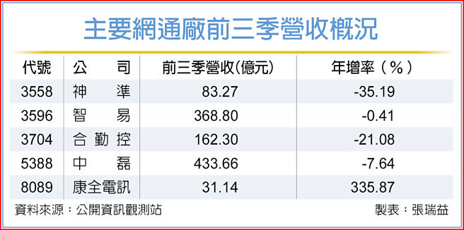 主要网通厂前三季营收概况