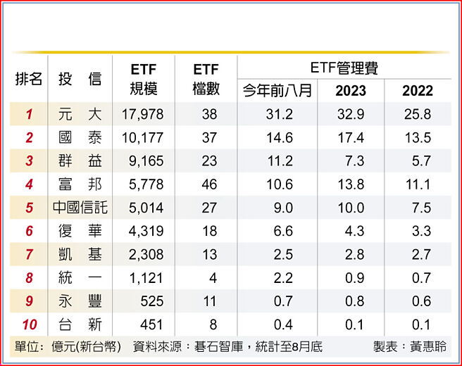 台灣前十大ETF發行投信規模及管理費