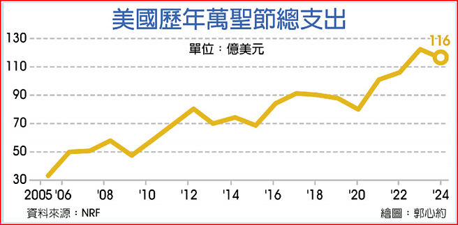 美國歷年萬聖節總支出