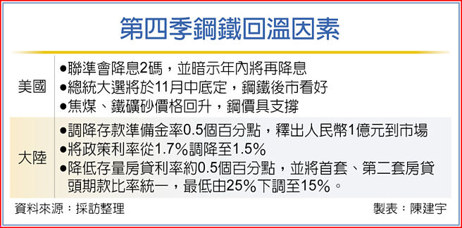 第四季钢铁回温因素
