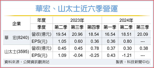 華宏、山太士近六季營運