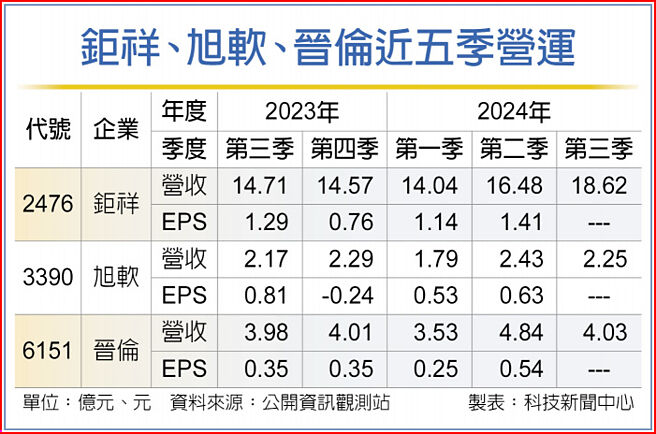 鉅祥、旭软、晋伦近五季营运