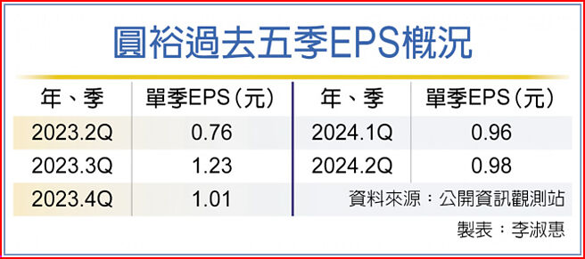 圆裕过去五季EPS概况