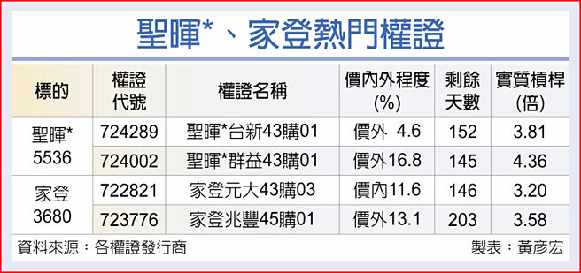 圣晖*、家登热门权证