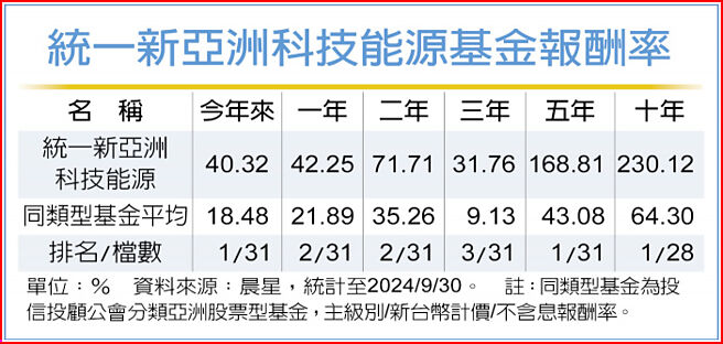 統一新亞洲科技能源基金報酬率