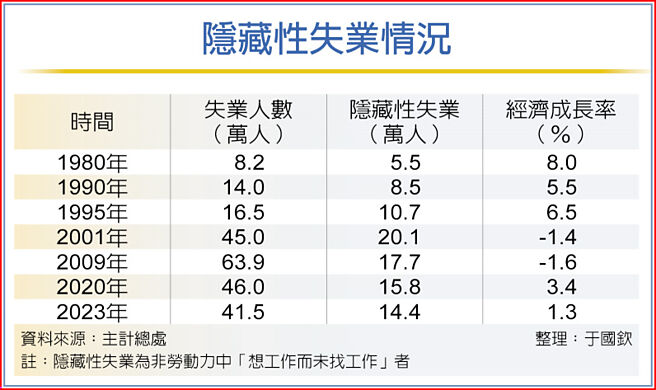 隱藏性失業情況