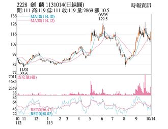 熱門股－劍麟 成功站上各均線