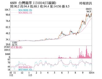 热门股－泷泽科 外资挺创天价