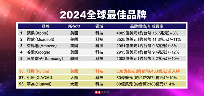 2024年全球最佳品牌
