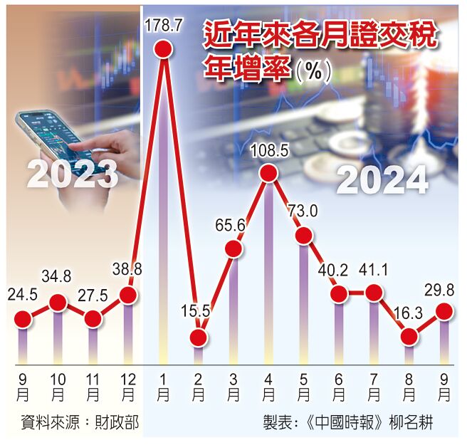 近年来各月证交税年增率（%）