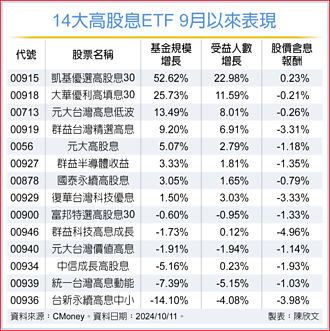 高息ETF 9月绩效大比拚