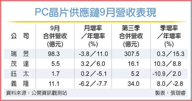 PC晶片供应链9月营收表现