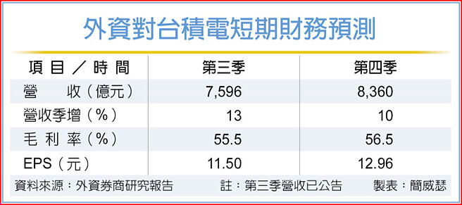 外资对台积电短期财务预测