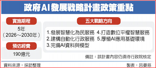 政府AI发展战略计画政策重点