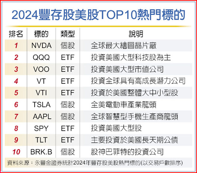2024丰存股美股TOP10热门标的