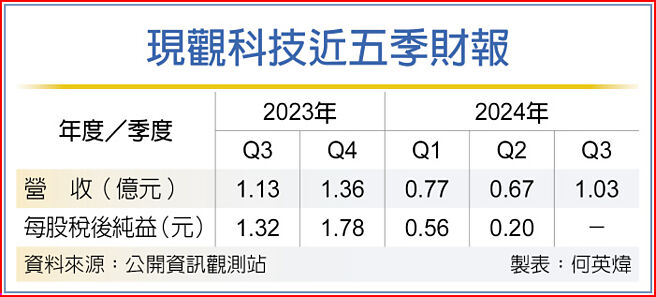 现观科技近五季财报