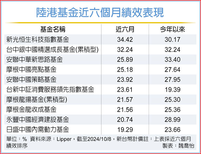 陸港基金近六個月績效表現
