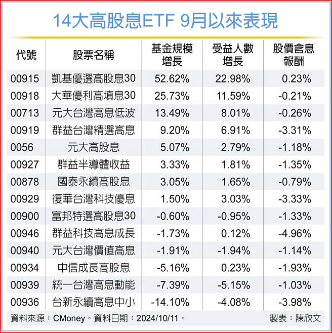 14大高股息ETF 9月以来表现