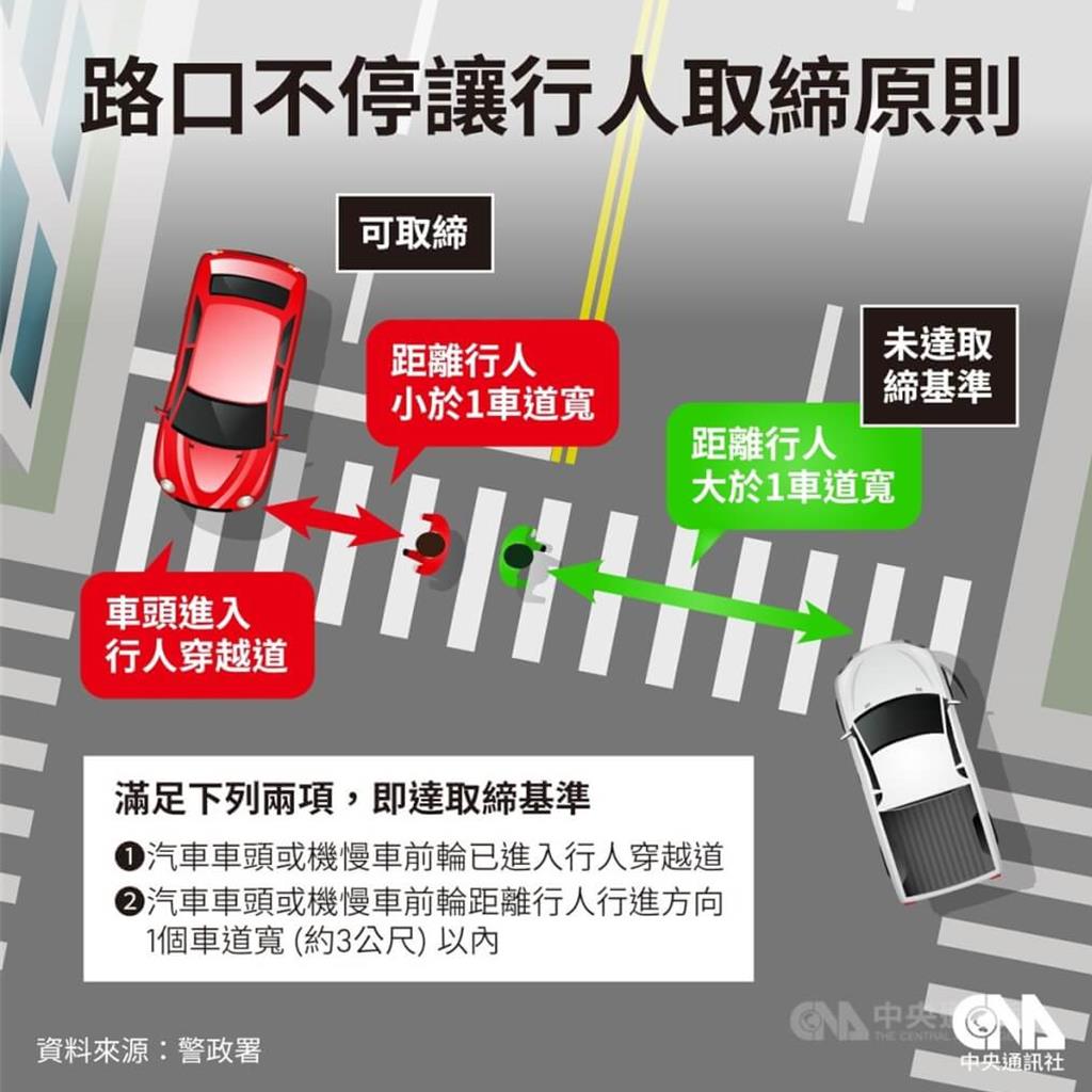 中市警二分局在「三民路與育才北路口」建置「車輛不停讓行人」科技執法，12月1日起正式執法。（中市警二分局提供／馮惠宜台中傳真）