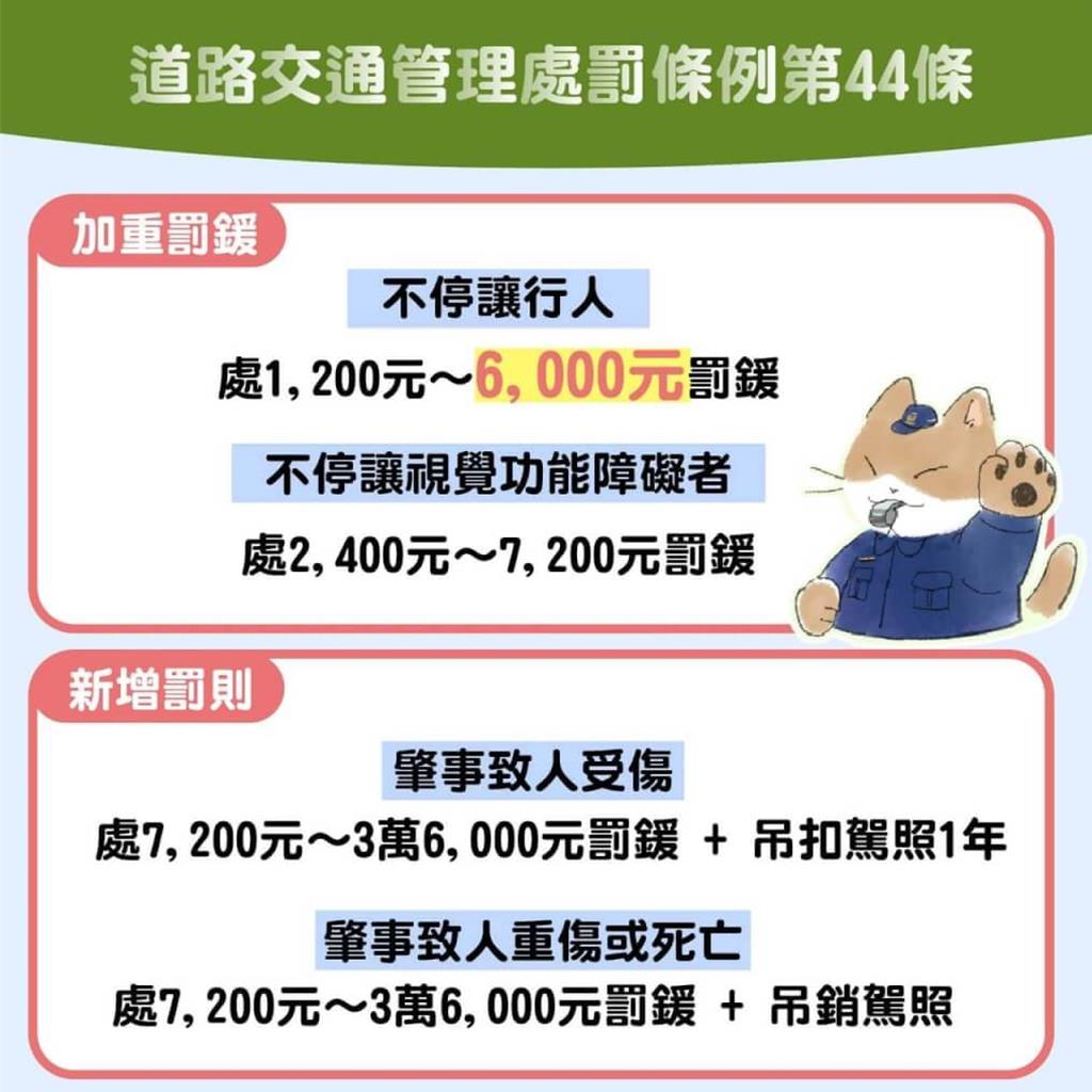 中市警二分局在「三民路與育才北路口」建置「車輛不停讓行人」科技執法，12月1日起正式執法。（中市警二分局提供／馮惠宜台中傳真）