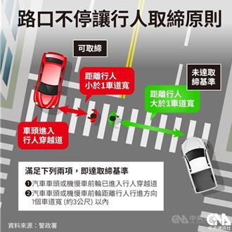 洗刷行人地獄汙名！中市這路口12月起「不停讓行人」科技大執法