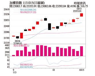 操盤心法－月季線將黃金交叉助漲 多頭擴量攻高點