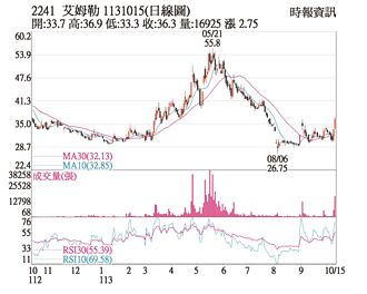 熱門股－艾姆勒 震盪走高日KD上揚