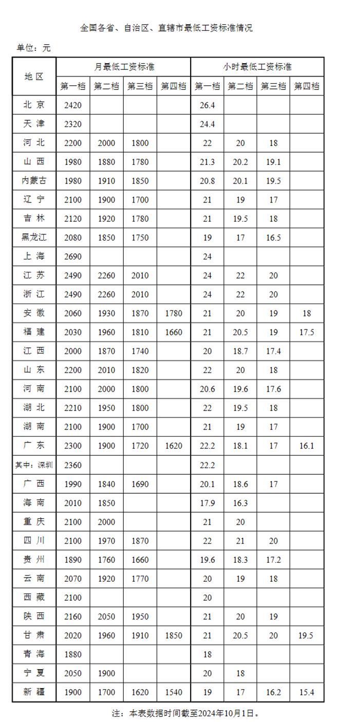 大陆最低工资标准上海最高，5省区月薪不及2000人民币。（大陆央视）