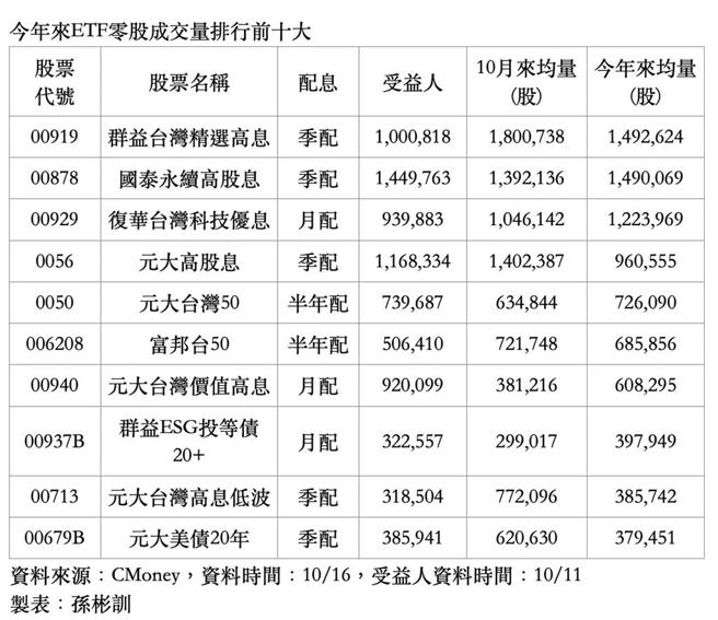 今年来ETF零股成交量排行前十大。 图／综合整理