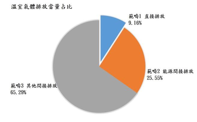 水稻企業合作盤點組織碳排放源，其他間接排放占比高達65.29％。圖／農業部