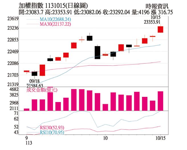 加權指數日線圖