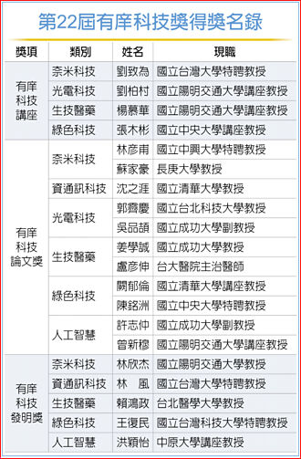 有庠科技獎 表揚28位頂尖學者