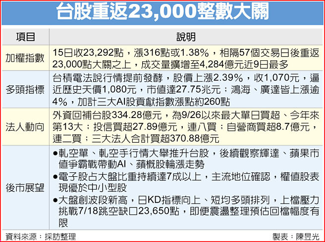 台股重返23,000整数大关