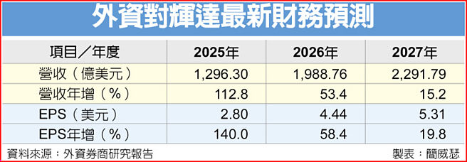 外资对辉达最新财务预测