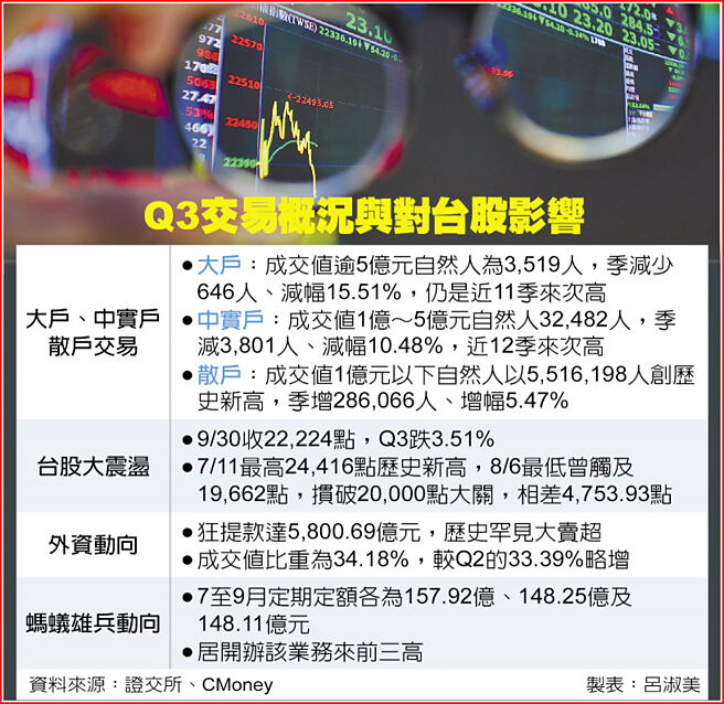 Q3交易概况与对台股影响